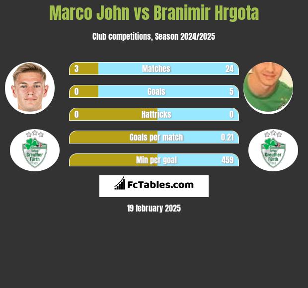 Marco John vs Branimir Hrgota h2h player stats