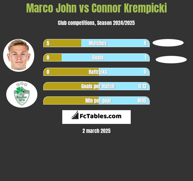 Marco John vs Connor Krempicki h2h player stats