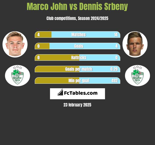 Marco John vs Dennis Srbeny h2h player stats