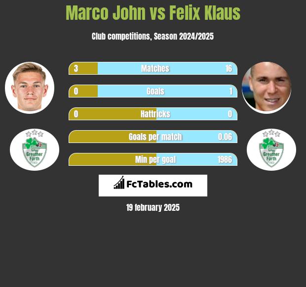 Marco John vs Felix Klaus h2h player stats