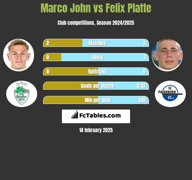 Marco John vs Felix Platte h2h player stats