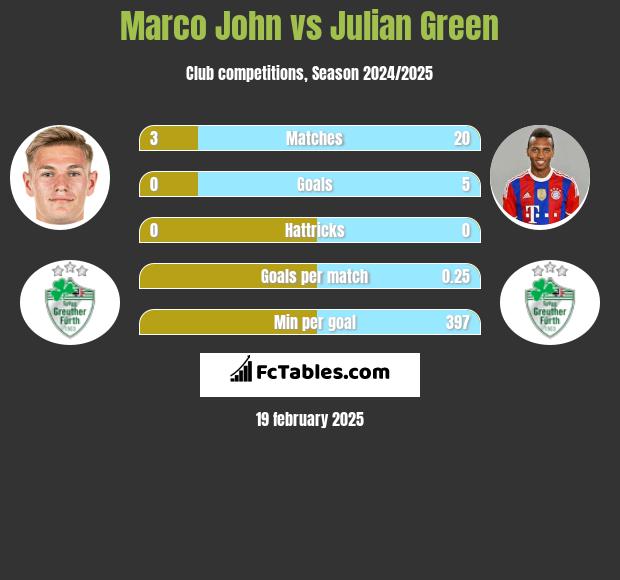 Marco John vs Julian Green h2h player stats