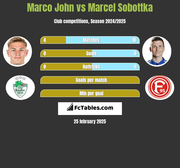 Marco John vs Marcel Sobottka h2h player stats