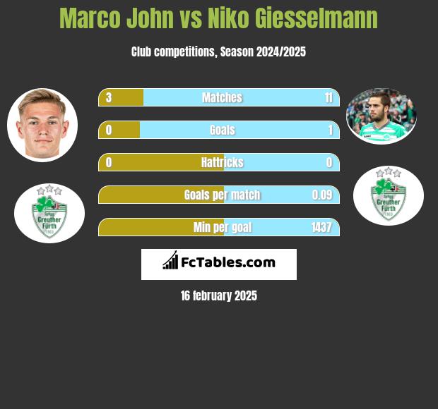 Marco John vs Niko Giesselmann h2h player stats