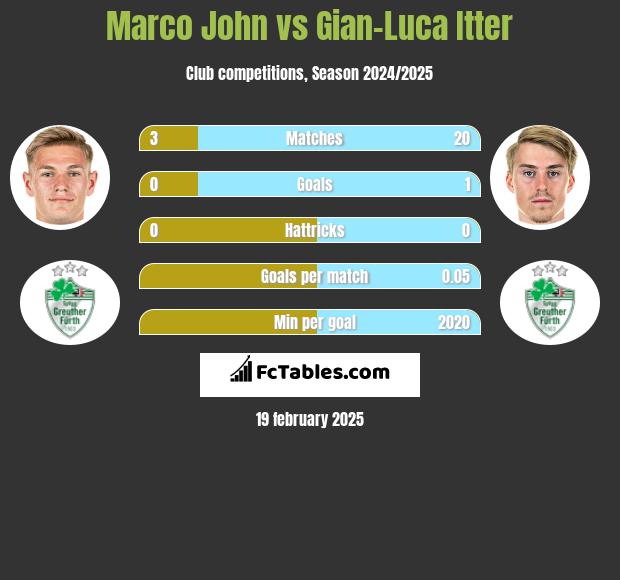 Marco John vs Gian-Luca Itter h2h player stats