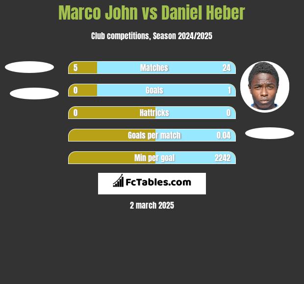 Marco John vs Daniel Heber h2h player stats