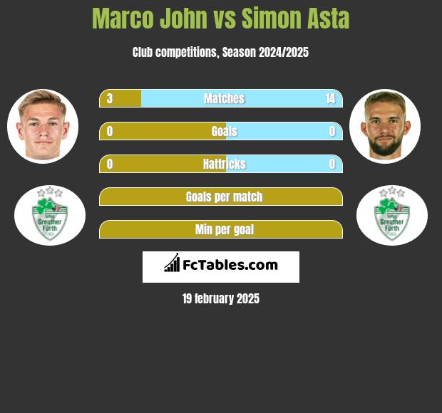 Marco John vs Simon Asta h2h player stats