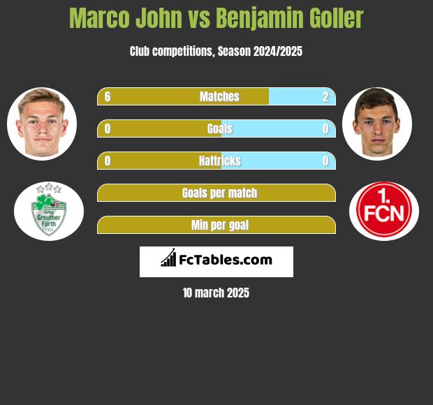 Marco John vs Benjamin Goller h2h player stats