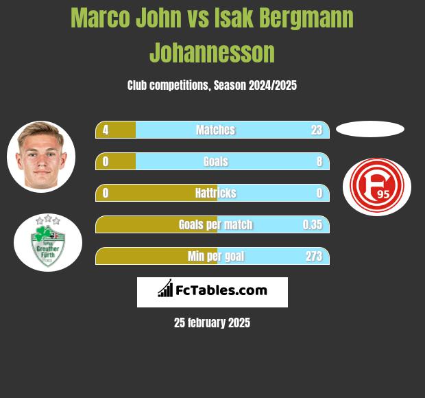 Marco John vs Isak Bergmann Johannesson h2h player stats