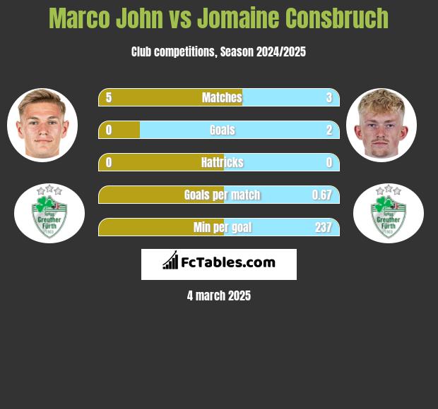 Marco John vs Jomaine Consbruch h2h player stats