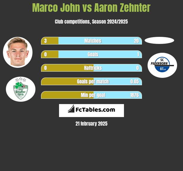 Marco John vs Aaron Zehnter h2h player stats