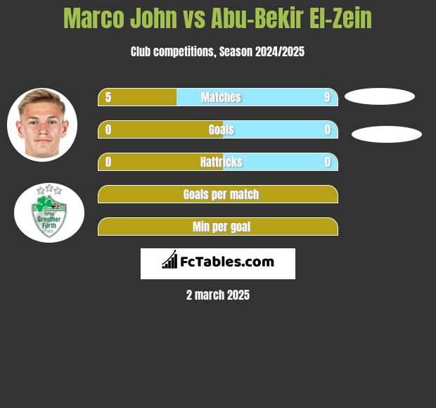 Marco John vs Abu-Bekir El-Zein h2h player stats