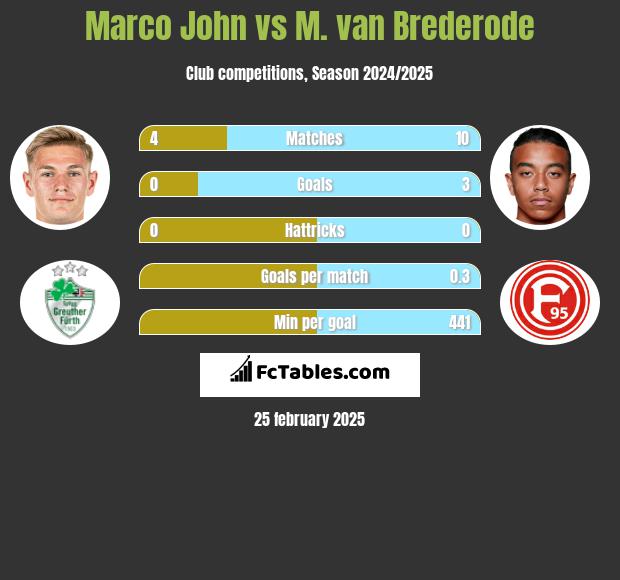 Marco John vs M. van Brederode h2h player stats