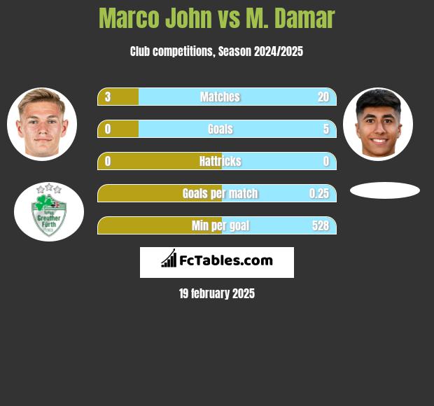 Marco John vs M. Damar h2h player stats