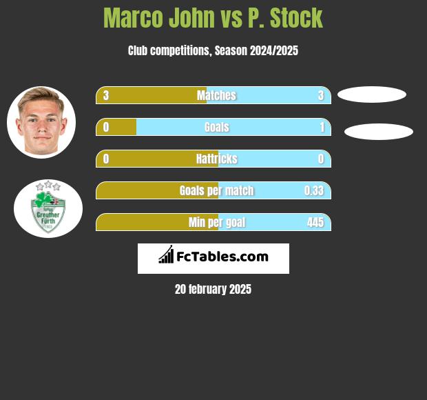 Marco John vs P. Stock h2h player stats