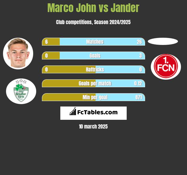 Marco John vs Jander h2h player stats