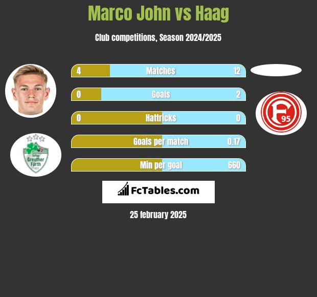 Marco John vs Haag h2h player stats