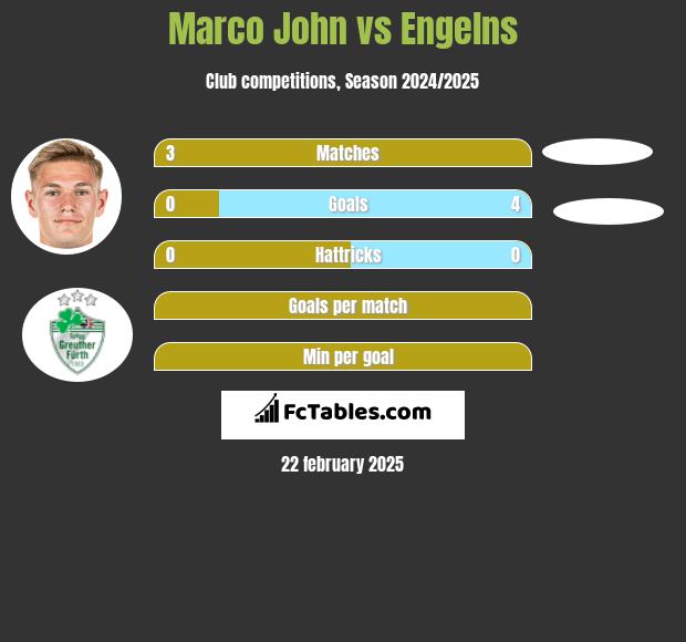 Marco John vs Engelns h2h player stats