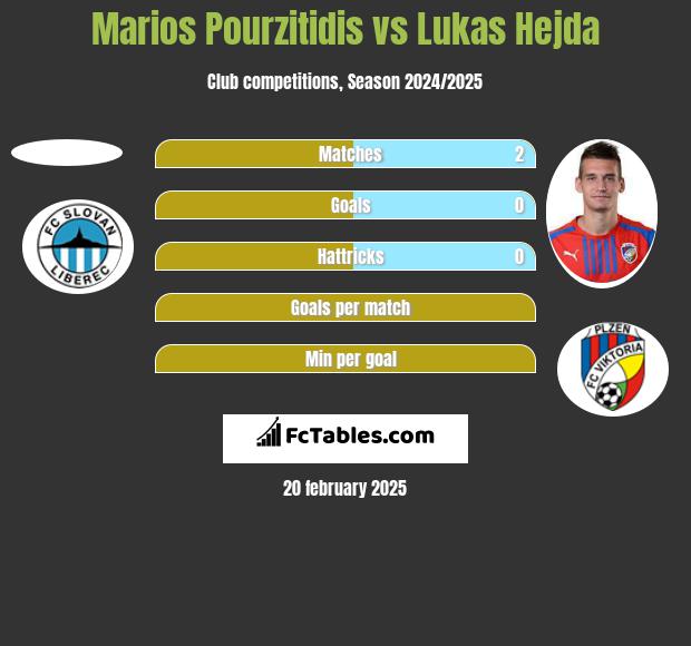 Marios Pourzitidis vs Lukas Hejda h2h player stats