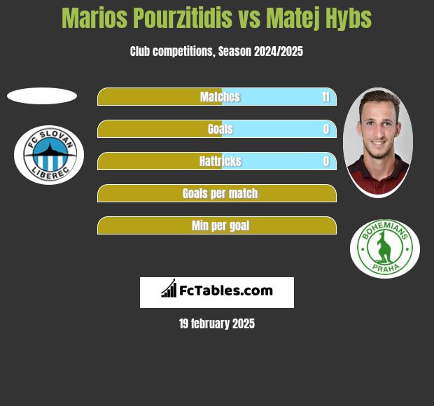 Marios Pourzitidis vs Matej Hybs h2h player stats