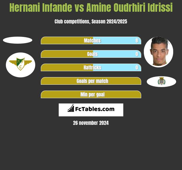 Hernani Infande vs Amine Oudrhiri Idrissi h2h player stats