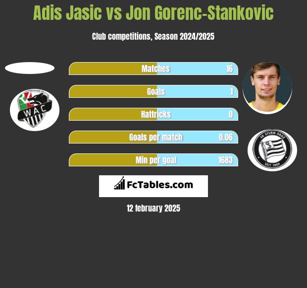 Adis Jasic vs Jon Gorenc-Stankovic h2h player stats