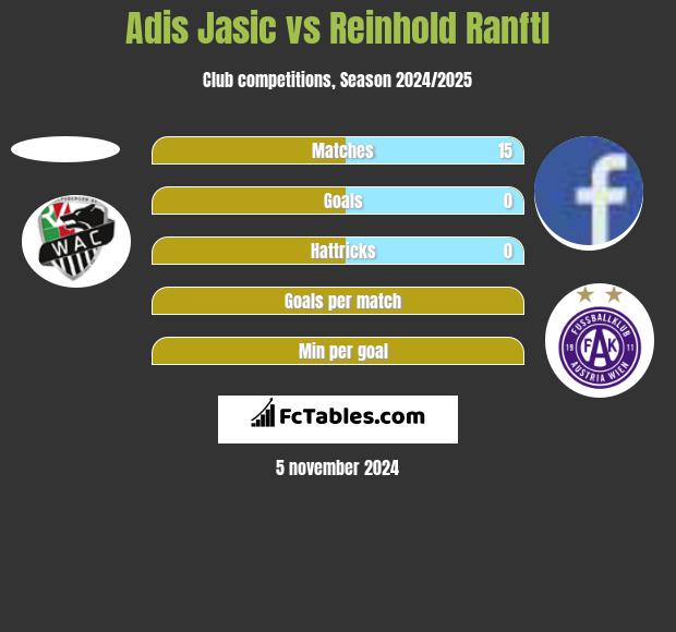 Adis Jasic vs Reinhold Ranftl h2h player stats