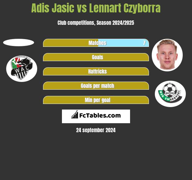 Adis Jasic vs Lennart Czyborra h2h player stats