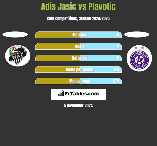 Adis Jasic vs Plavotic h2h player stats