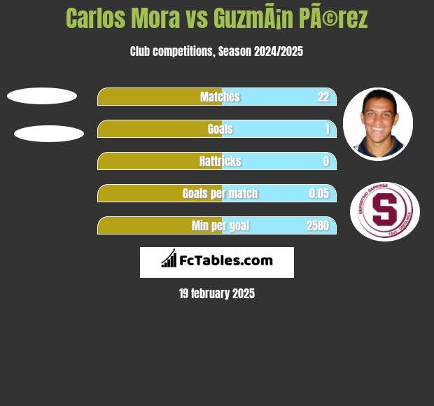 Carlos Mora vs GuzmÃ¡n PÃ©rez h2h player stats