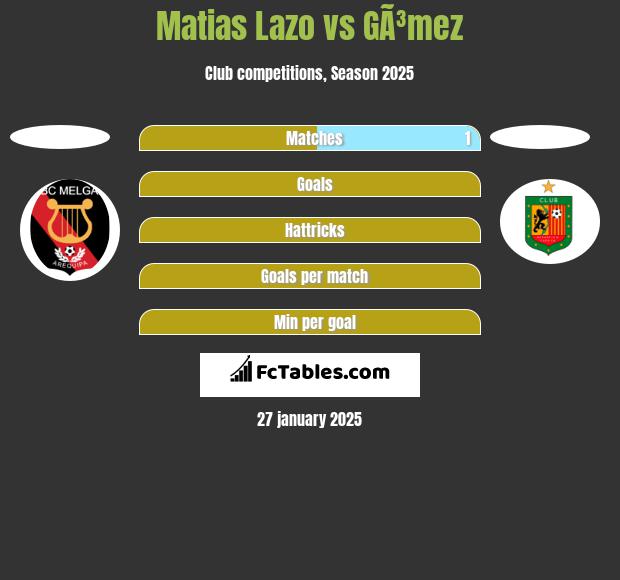 Matias Lazo vs GÃ³mez h2h player stats