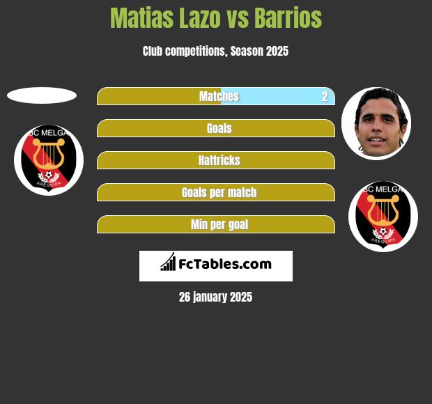 Matias Lazo vs Barrios h2h player stats