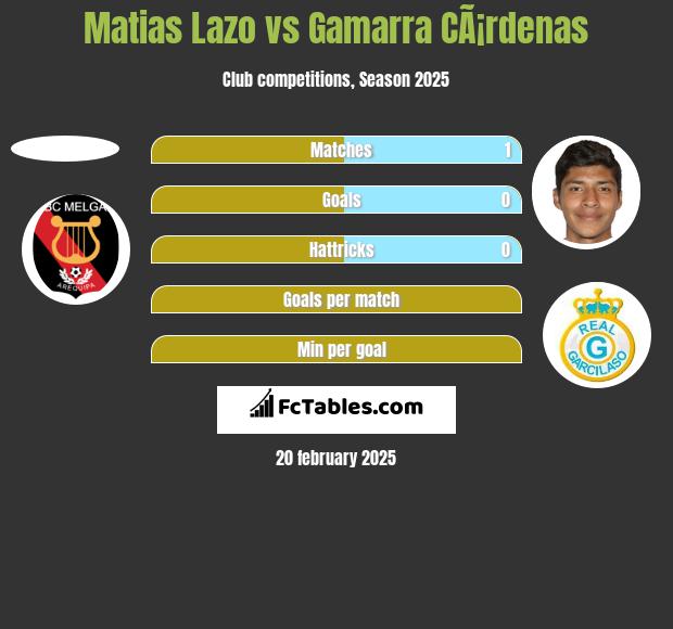 Matias Lazo vs Gamarra CÃ¡rdenas h2h player stats