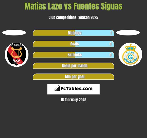 Matias Lazo vs Fuentes Siguas h2h player stats