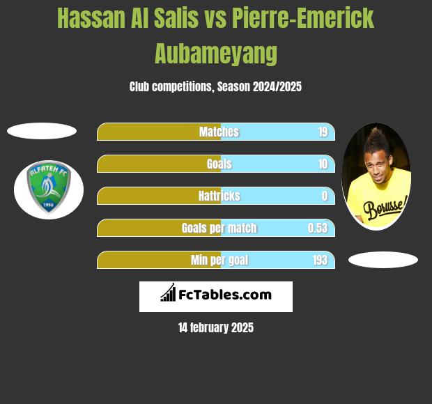 Hassan Al Salis vs Pierre-Emerick Aubameyang h2h player stats