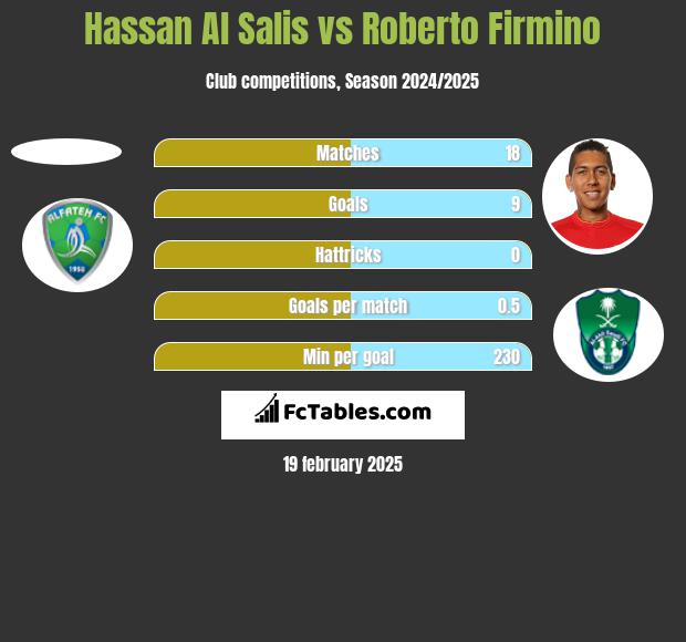 Hassan Al Salis vs Roberto Firmino h2h player stats