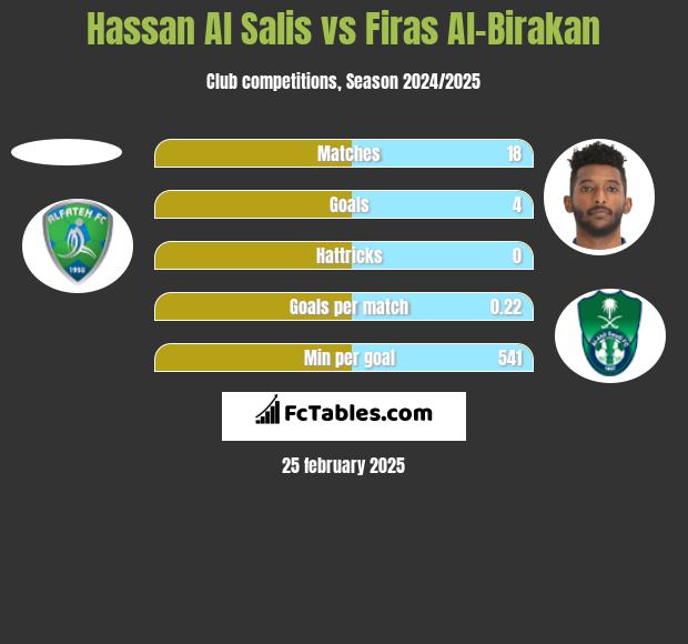 Hassan Al Salis vs Firas Al-Birakan h2h player stats