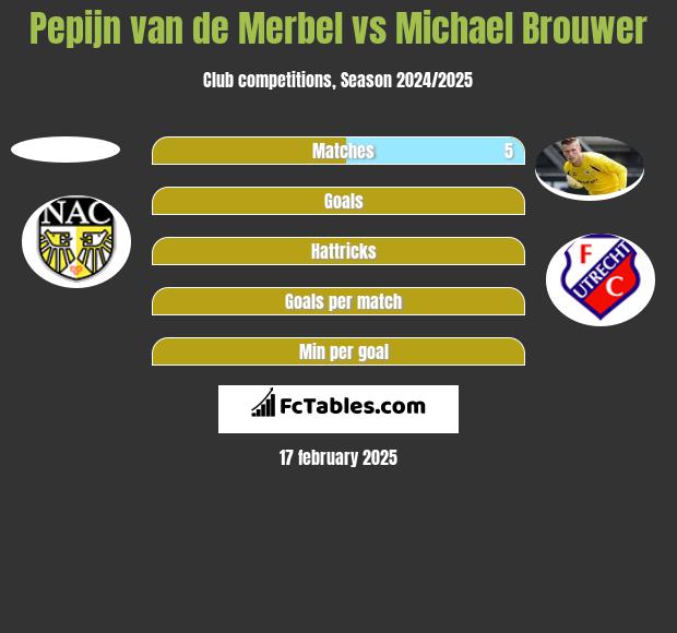 Pepijn van de Merbel vs Michael Brouwer h2h player stats