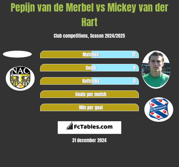 Pepijn van de Merbel vs Mickey van der Hart h2h player stats