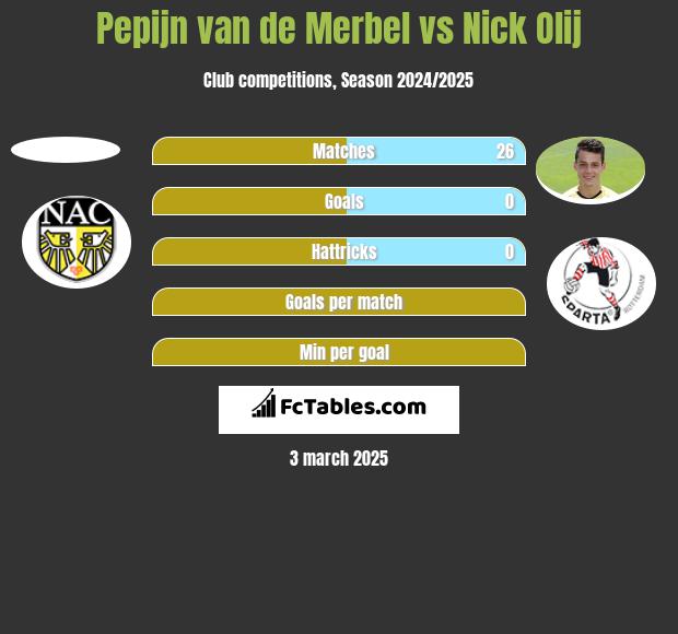 Pepijn van de Merbel vs Nick Olij h2h player stats