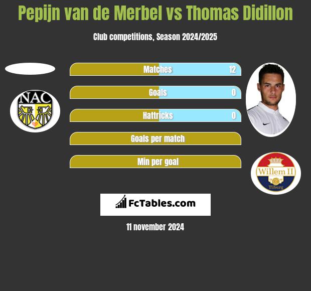 Pepijn van de Merbel vs Thomas Didillon h2h player stats