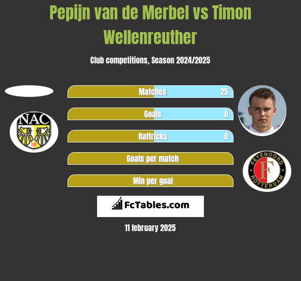 Pepijn van de Merbel vs Timon Wellenreuther h2h player stats