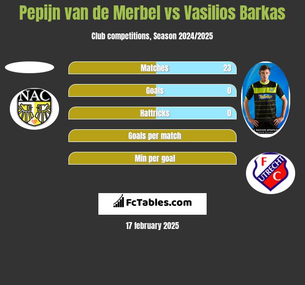 Pepijn van de Merbel vs Vasilios Barkas h2h player stats