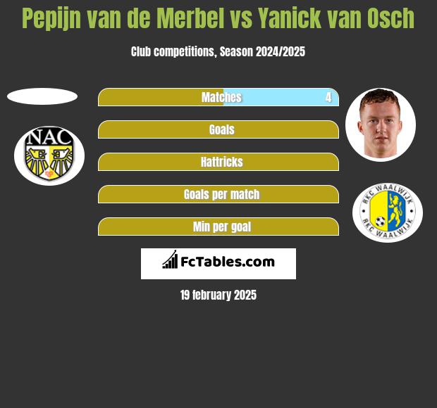 Pepijn van de Merbel vs Yanick van Osch h2h player stats