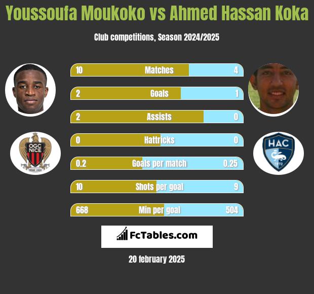 Youssoufa Moukoko vs Ahmed Hassan Koka h2h player stats