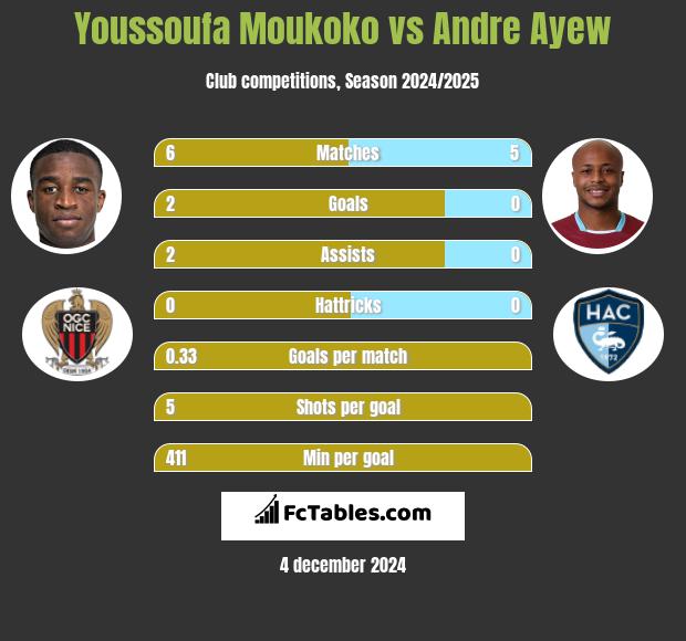 Youssoufa Moukoko vs Andre Ayew h2h player stats