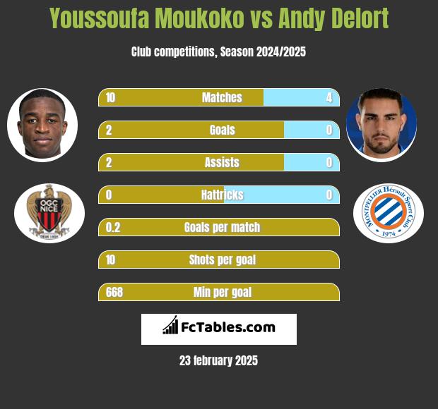 Youssoufa Moukoko vs Andy Delort h2h player stats