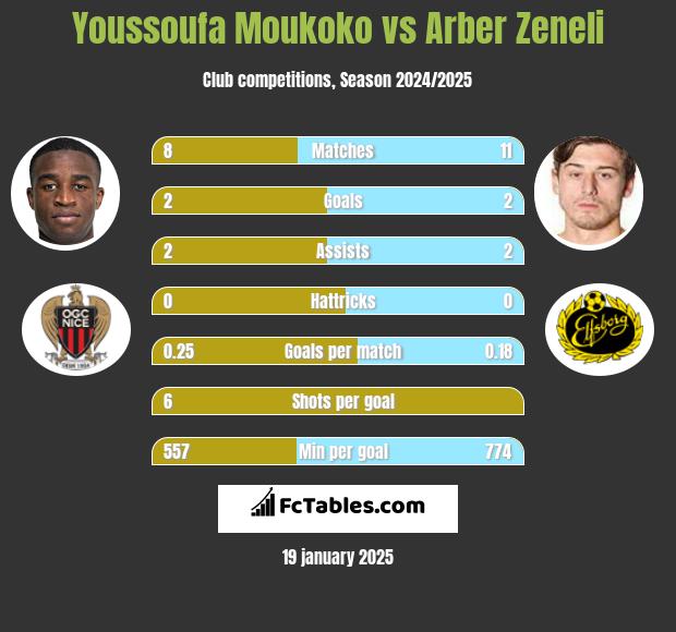 Youssoufa Moukoko vs Arber Zeneli h2h player stats