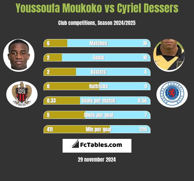 Youssoufa Moukoko vs Cyriel Dessers h2h player stats