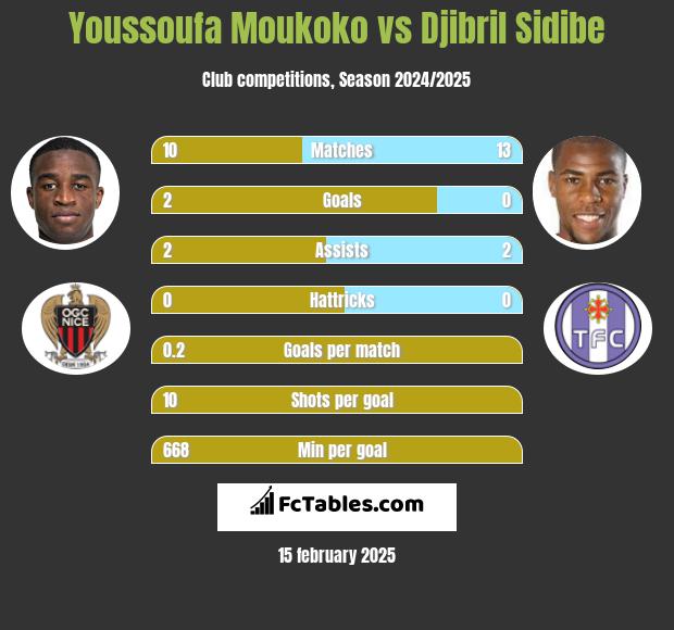 Youssoufa Moukoko vs Djibril Sidibe h2h player stats